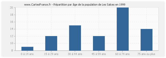 Répartition par âge de la population de Les Salces en 1999